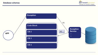 Database schemas
CB 4
APP
Exception
Code Block
CB 2
CB 3
V1
V2
Exception
Service
…
…
 