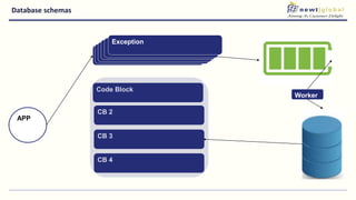 Database schemas
CB 4
APP
Exception
Code Block
CB 2
CB 3
ExceptionExceptionExceptionExceptionException
Worker
 