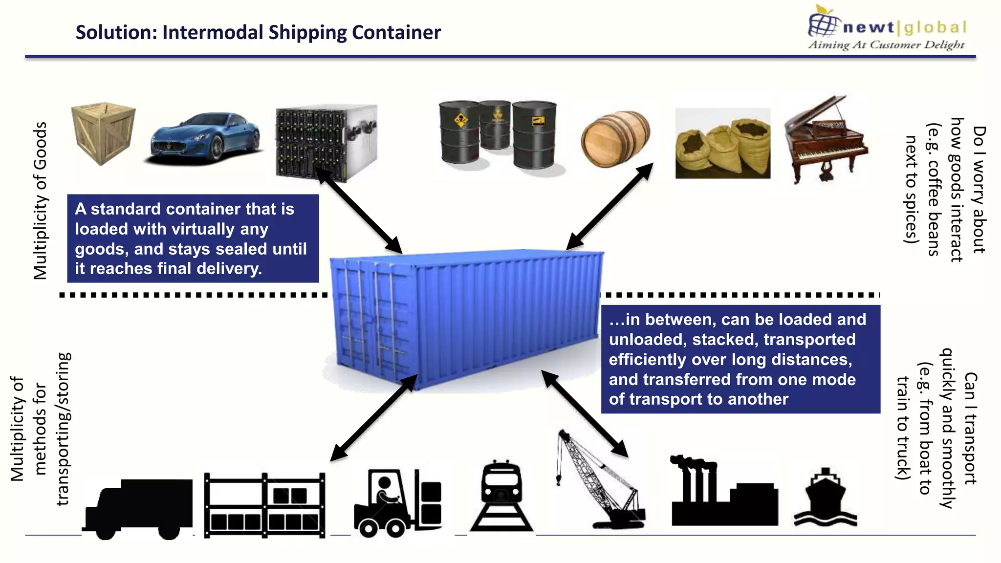 MultiplicityofGoods
Multiplicityof
methodsfor
transporting/storing
DoIworryabout
howgoodsinteract
(e.g.coffeebeans
nexttospices)
CanItransport
quicklyandsmoothly
(e.g.fromboatto
traintotruck)
Solution: Intermodal Shipping Container
…in between, can be loaded and
unloaded, stacked, transported
efficiently over long distances,
and transferred from one mode
of transport to another
A standard container that is
loaded with virtually any
goods, and stays sealed until
it reaches final delivery.
 
