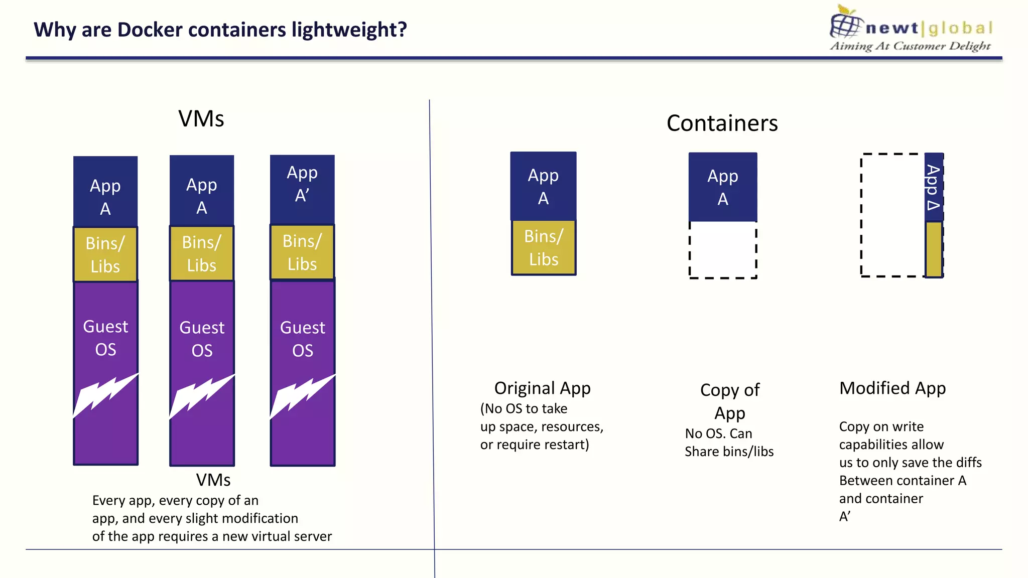Why are Docker containers lightweight?
Bins/
Libs
App
A
Original App
(No OS to take
up space, resources,
or require restart)
AppΔ
Bins/
App
A
Bins/
Libs
App
A’
Guest
OS
Bins/
Libs
Modified App
Copy on write
capabilities allow
us to only save the diffs
Between container A
and container
A’
VMs
Every app, every copy of an
app, and every slight modification
of the app requires a new virtual server
App
A
Guest
OS
Bins/
Libs
Copy of
App
No OS. Can
Share bins/libs
App
A
Guest
OS
Guest
OS
VMs Containers
 