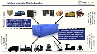 MultiplicityofGoods
Multiplicityof
methodsfor
transporting/storing
DoIworryabout
howgoodsinteract
(e.g.coffeebeans
nexttospices)
CanItransport
quicklyandsmoothly
(e.g.fromboatto
traintotruck)
Solution: Intermodal Shipping Container
…in between, can be loaded and
unloaded, stacked, transported
efficiently over long distances,
and transferred from one mode
of transport to another
A standard container that is
loaded with virtually any
goods, and stays sealed until
it reaches final delivery.
 