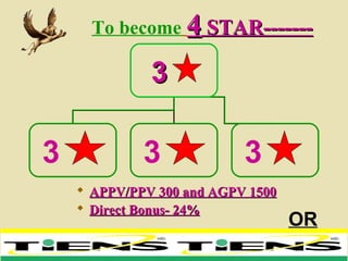 To become 44 STAR-------STAR-------
 APPV/PPV 300 and AGPV 1500APPV/PPV 300 and AGPV 1500
 Direct Bonus- 24%Direct Bonus- 24%
33
3 3 3
OR
 
