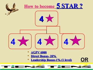 How to become 55 STAR ?STAR ?
 AGPV 6000AGPV 6000
 Direct Bonus- 28%Direct Bonus- 28%
 Leadership Bonus-1% (1 level)Leadership Bonus-1% (1 level)
44
4 4 4
OR
 