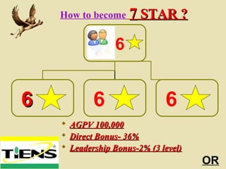 How to become 77 STAR ?STAR ?
 AGPV 100,000AGPV 100,000
 Direct Bonus- 36%Direct Bonus- 36%
 Leadership Bonus-2% (3 level)Leadership Bonus-2% (3 level)
6
66 6 6
OR
 