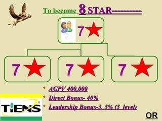  AGPV 400,000AGPV 400,000
 Direct Bonus- 40%Direct Bonus- 40%
 Leadership Bonus-3. 5% (5 level)Leadership Bonus-3. 5% (5 level)
7
7 7 7
To become 88 STAR----------STAR----------
OR
 
