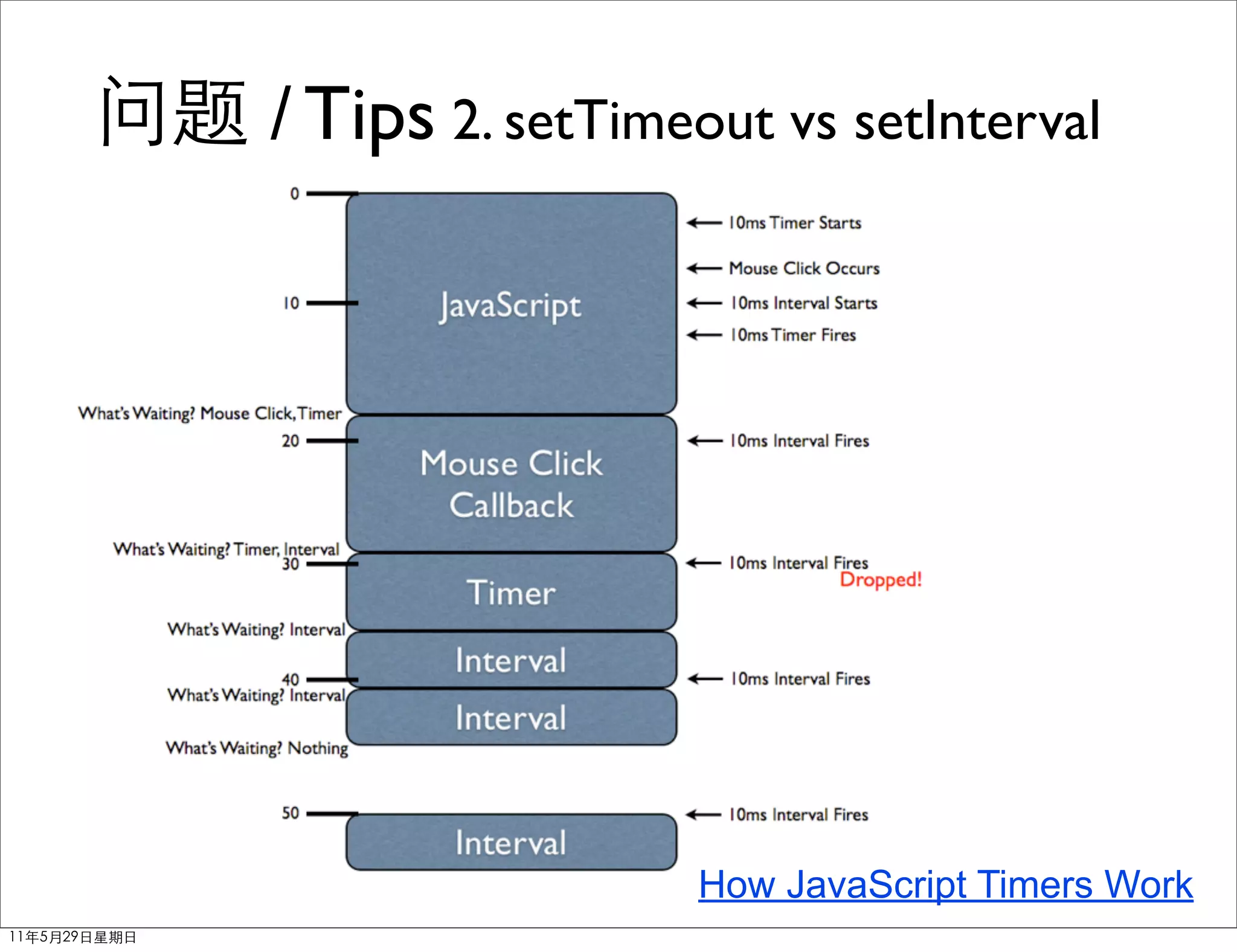 / Tips 2. setTimeout vs setInterval




                  How JavaScript Timers Work
 