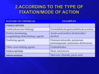 NATURE OF CHEMICAL EXAMPLES
CHEMICAL METHODS
Aldehydes(cross-linking) Formaldehyde,glutaraldehyde,acrolein.
Protein denaturing
(coagulating/dehydrating ) agents
Acetic acid,methyl alcohol,ethyl
alcohol.
Oxidizing agents Osmium tetroxide, potassium
permanganate, potassium dichromate.
Other cross-linking agents. Carbodimides
PHYSICAL METHODS Heat, microwave
Unknownmechanism Mercuric chloride, picric acid
 