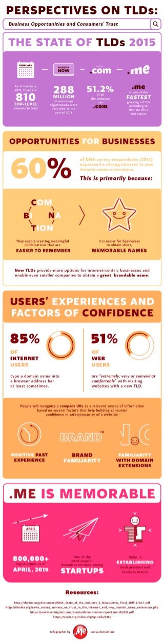 [INFOGRAPHIC] Perspective on TLDs: Business Opportunities and Consumers' Trust