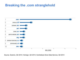 Source: Zooknic, Q4 2014; Verisign, Q4 2014; Centralized Zone Data Service, Q4 2014
Breaking the .com stranglehold
 