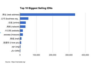 Source : https://namestat.org/
 