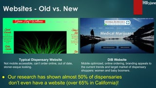 Websites - Old vs. New
● Our research has shown almost 50% of dispensaries
don’t even have a website (over 65% in California)!
Typical Dispensary Website
Not mobile accessible, can’t order online, out of date,
stoner-esque looking.
DiB Website
Mobile optimized, online ordering, branding appeals to
the current trends and target market of dispensary
shoppers: women and baby boomers.
 