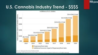 U.S. Cannabis Industry Trend - $$$$
 