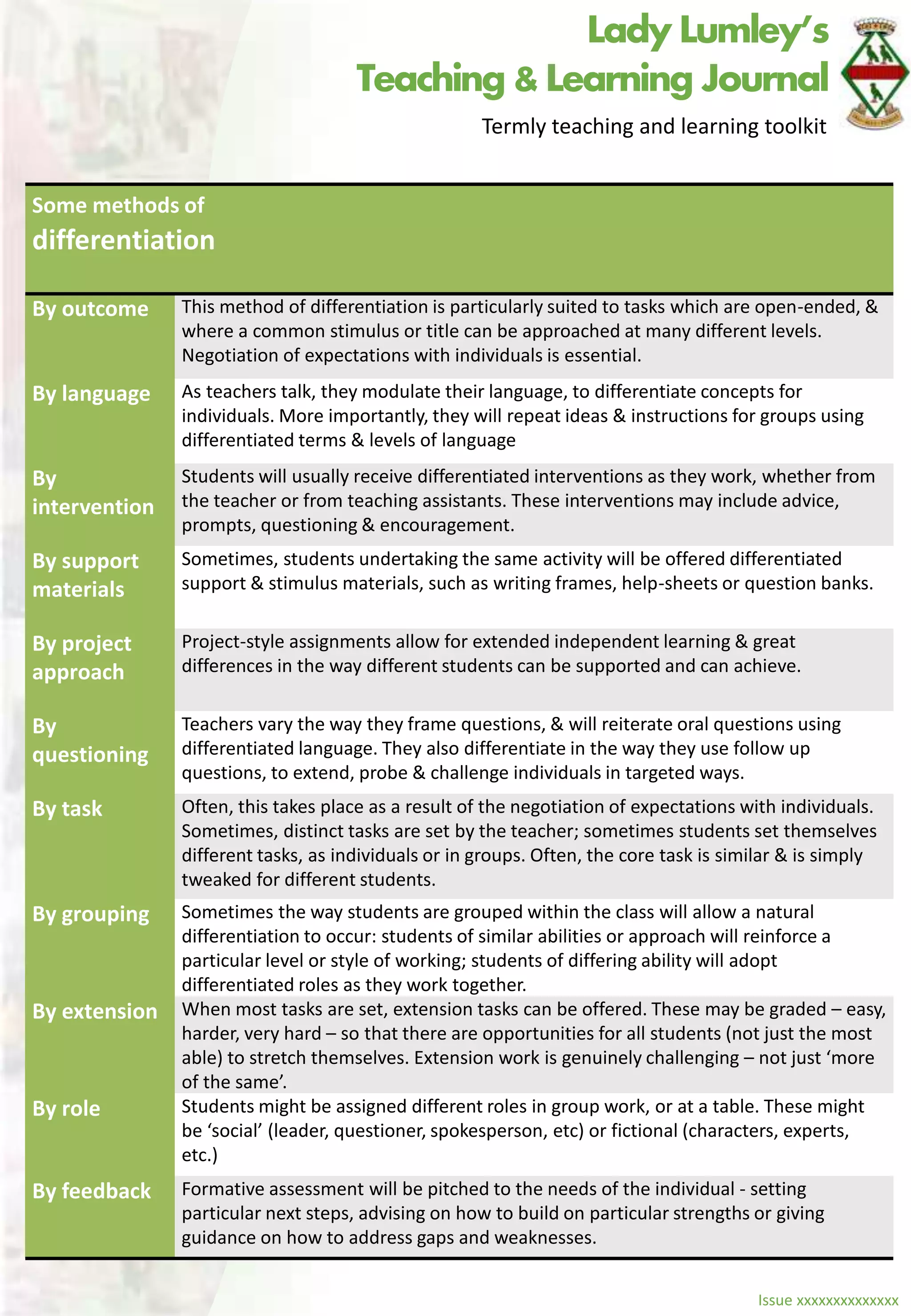 Issue xxxxxxxxxxxxxx
Some methods of
differentiation
By outcome This method of differentiation is particularly suited to tasks which are open-ended, &
where a common stimulus or title can be approached at many different levels.
Negotiation of expectations with individuals is essential.
By language As teachers talk, they modulate their language, to differentiate concepts for
individuals. More importantly, they will repeat ideas & instructions for groups using
differentiated terms & levels of language
By
intervention
Students will usually receive differentiated interventions as they work, whether from
the teacher or from teaching assistants. These interventions may include advice,
prompts, questioning & encouragement.
By support
materials
Sometimes, students undertaking the same activity will be offered differentiated
support & stimulus materials, such as writing frames, help-sheets or question banks.
By project
approach
Project-style assignments allow for extended independent learning & great
differences in the way different students can be supported and can achieve.
By
questioning
Teachers vary the way they frame questions, & will reiterate oral questions using
differentiated language. They also differentiate in the way they use follow up
questions, to extend, probe & challenge individuals in targeted ways.
By task Often, this takes place as a result of the negotiation of expectations with individuals.
Sometimes, distinct tasks are set by the teacher; sometimes students set themselves
different tasks, as individuals or in groups. Often, the core task is similar & is simply
tweaked for different students.
By grouping Sometimes the way students are grouped within the class will allow a natural
differentiation to occur: students of similar abilities or approach will reinforce a
particular level or style of working; students of differing ability will adopt
differentiated roles as they work together.
By extension When most tasks are set, extension tasks can be offered. These may be graded – easy,
harder, very hard – so that there are opportunities for all students (not just the most
able) to stretch themselves. Extension work is genuinely challenging – not just ‘more
of the same’.
By role Students might be assigned different roles in group work, or at a table. These might
be ‘social’ (leader, questioner, spokesperson, etc) or fictional (characters, experts,
etc.)
By feedback Formative assessment will be pitched to the needs of the individual - setting
particular next steps, advising on how to build on particular strengths or giving
guidance on how to address gaps and weaknesses.
Lady Lumley’s
Teaching &Learning Journal
Termly teaching and learning toolkit
 