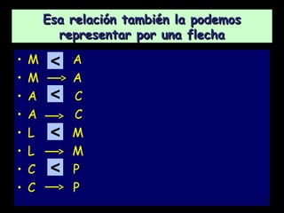Esa relación también la podemos
          representar por una flecha
•   M       A
•   M       A
•   A       C
•   A       C
•   L       M
•   L       M
•   C       P
•   C       P
                "Del más bajo al más alto" - Problemas Newton   9
 