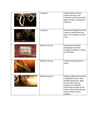 Long shot

Empty frames connotes
empty memories, new
memories to fill frames with?
Again entropic, not typical of
the genre.

Long shot

View point through the frame
creates an alternative view
point. As if audience is in the
room

Medium close up

Sepia/ black and white
photograph has retro/
vintage connotations. linking
to alternative

Medium close up

Tactile sensory element to
video.

Medium close up

Dapple sunlight and sky effect
as backdrop creates 'other
worldly' appearance. Again
an entropic feature as
Faulkner was originally
performing in empty room/
studio. Surroundings become
more entropic as lyrics
progress.

 