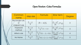 Open Newton–Cotes Formulas
Common
name
step size
Formula Error term
Degree
Rectangle rule,
or
midpoint rule
2
Trapezoid
method
3
Milne's rule 4
No Name 5
 