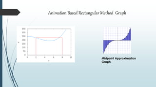 Animation Based Rectangular Method Graph
Midpoint Approximation
Graph
 