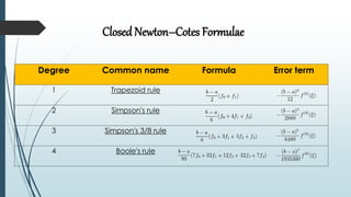 Closed Newton–Cotes Formulae
Degree Common name Formula Error term
1 Trapezoid rule
2 Simpson's rule
3 Simpson's 3/8 rule
4 Boole's rule
 