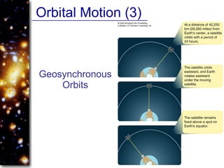 Orbital Motion (3)
Geosynchronous
Orbits
 