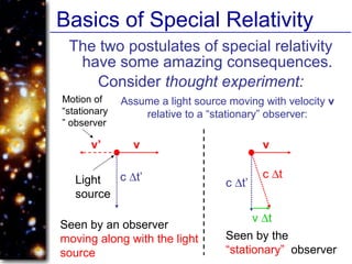 Basics of Special Relativity
The two postulates of special relativity
have some amazing consequences.
Consider thought experiment:
Assume a light source moving with velocity v
relative to a “stationary” observer:
v
c ∆t’Light
source
Seen by an observer
moving along with the light
source
v
Seen by the
“stationary” observer
c ∆t’
c ∆t
v ∆t
v’
Motion of
“stationary
” observer
 