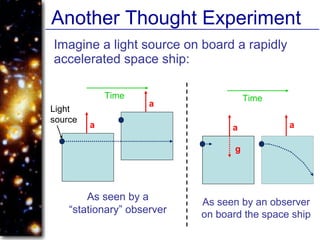 Another Thought Experiment
Imagine a light source on board a rapidly
accelerated space ship:
As seen by a
“stationary” observer
As seen by an observer
on board the space ship
Light
source
Time Time
a aa
a
g
 