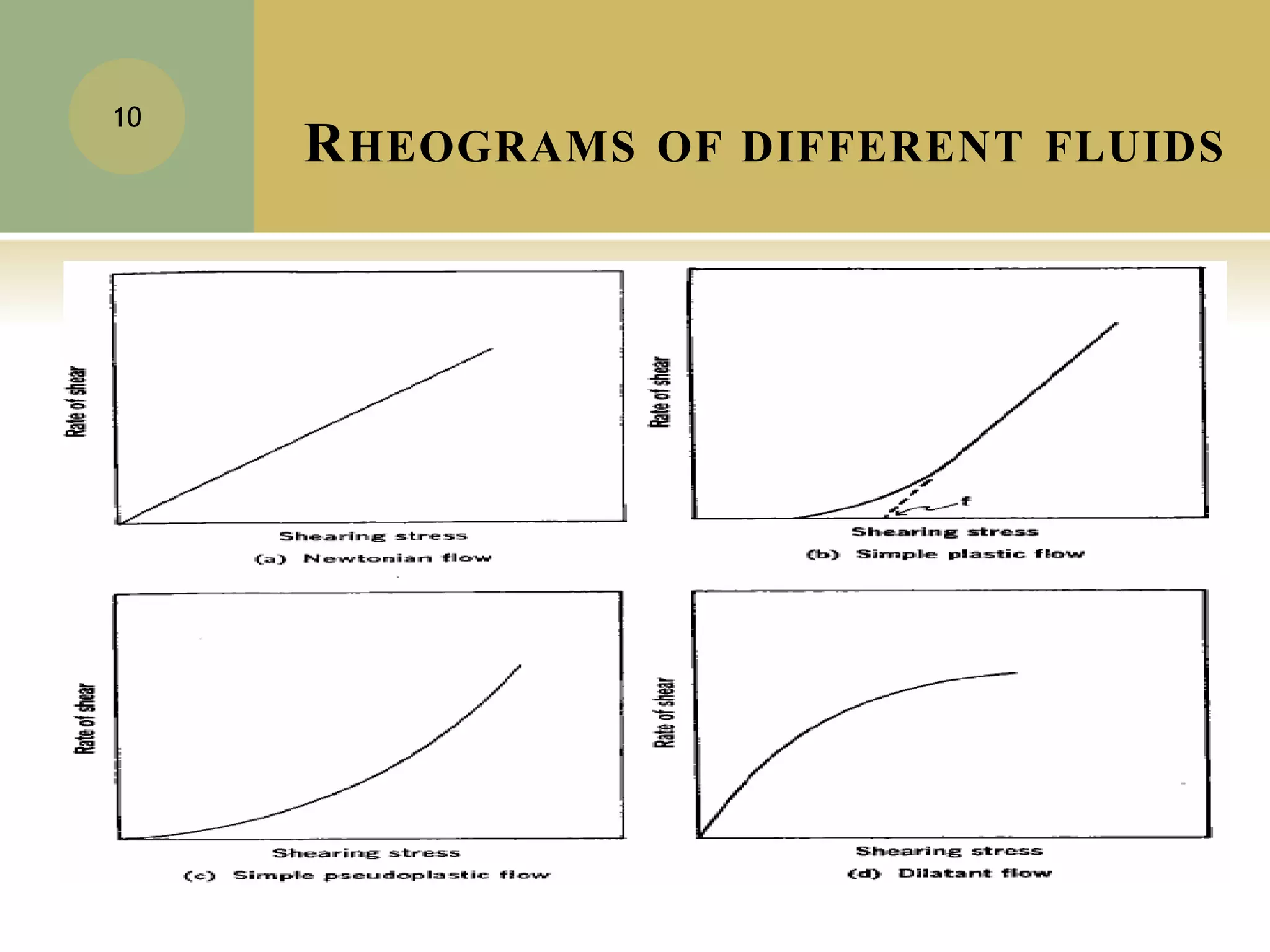 RHEOGRAMS OF DIFFERENT FLUIDS
10
 
