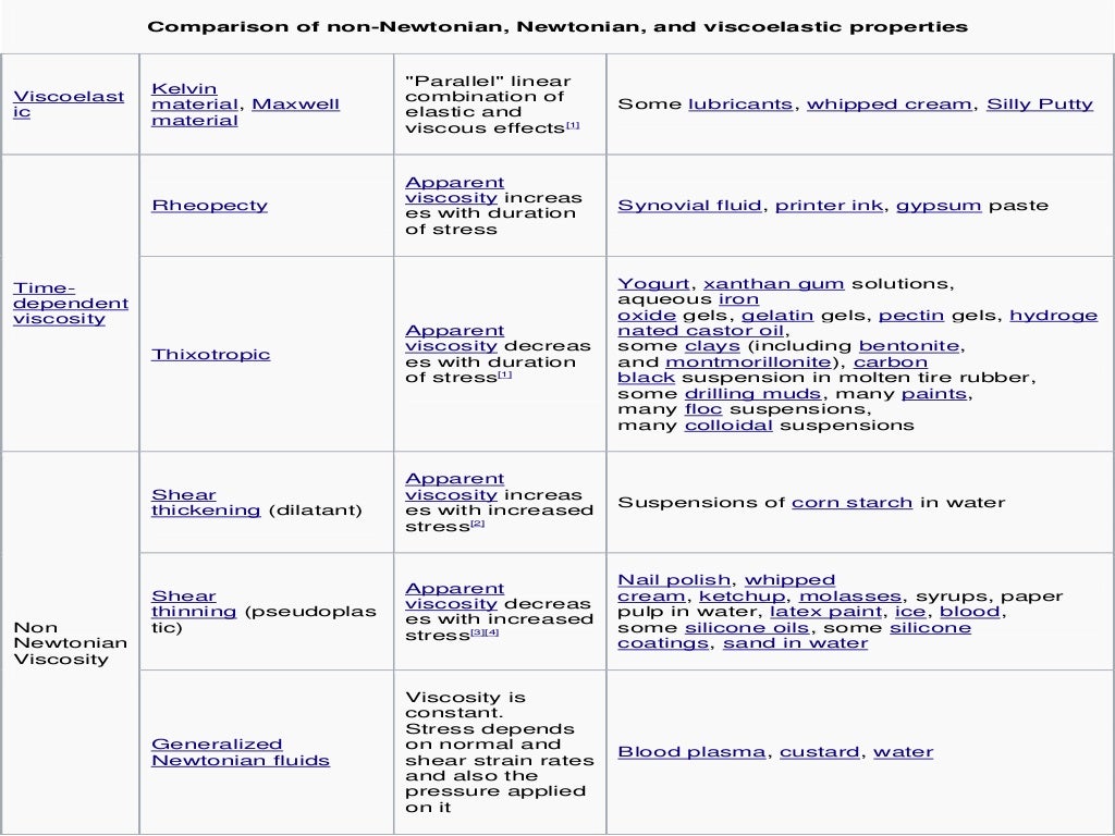 Newtonian and non newtonian fluids