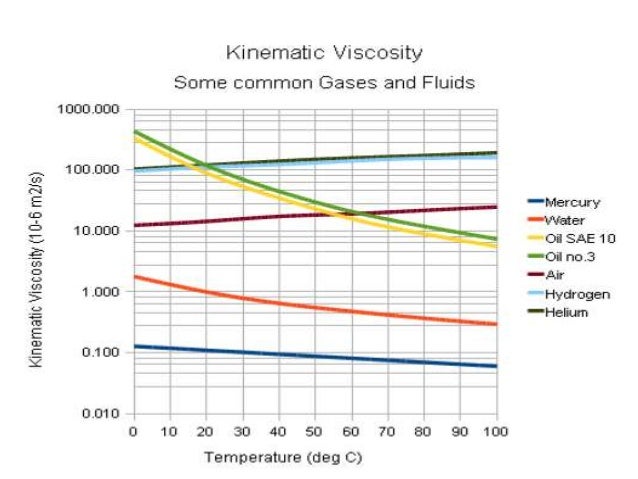 newtonian and non newtonian fluids viscosity temperature graph paper