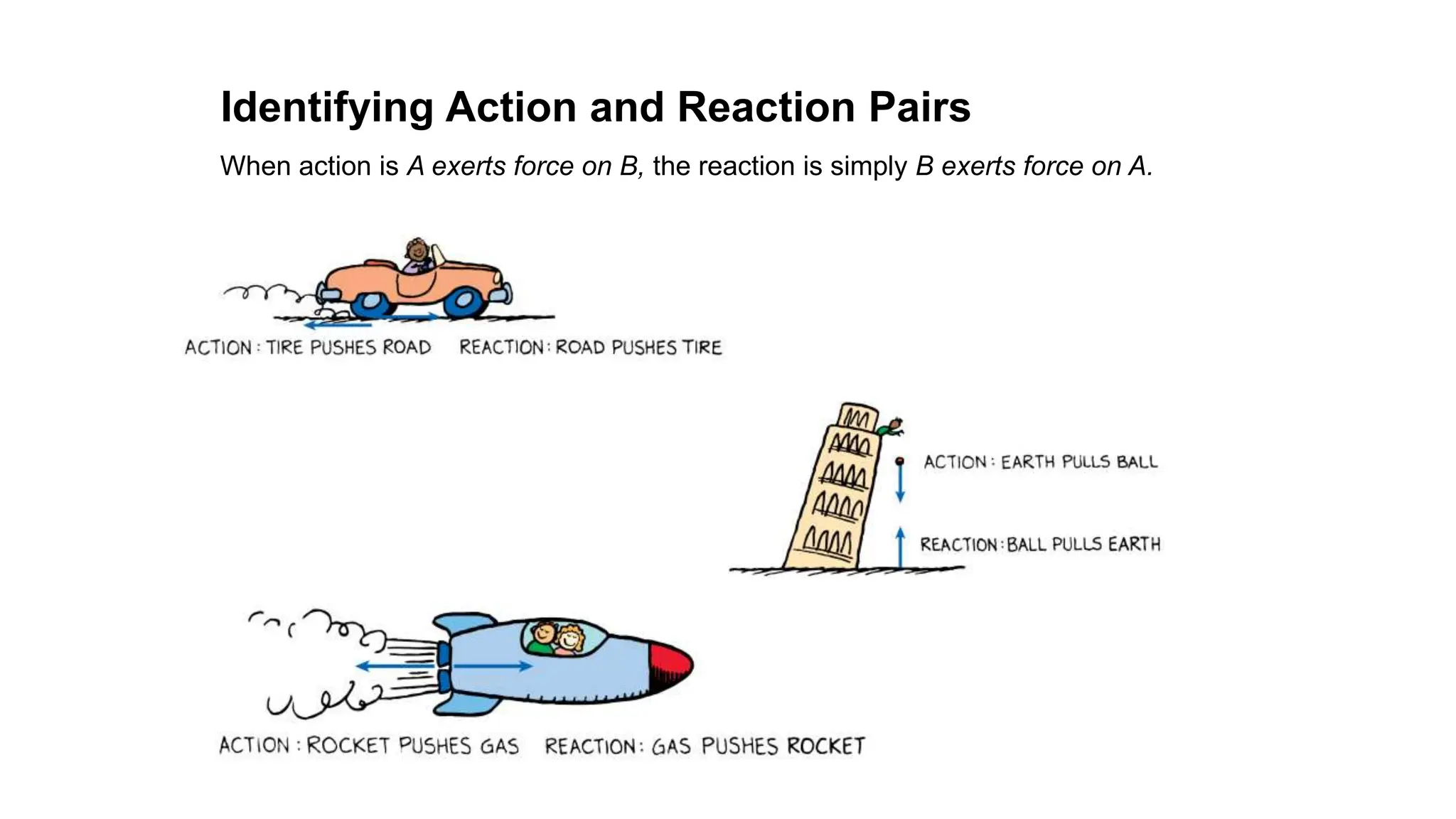 When action is A exerts force on B, the reaction is simply B exerts force on A.
Identifying Action and Reaction Pairs
 