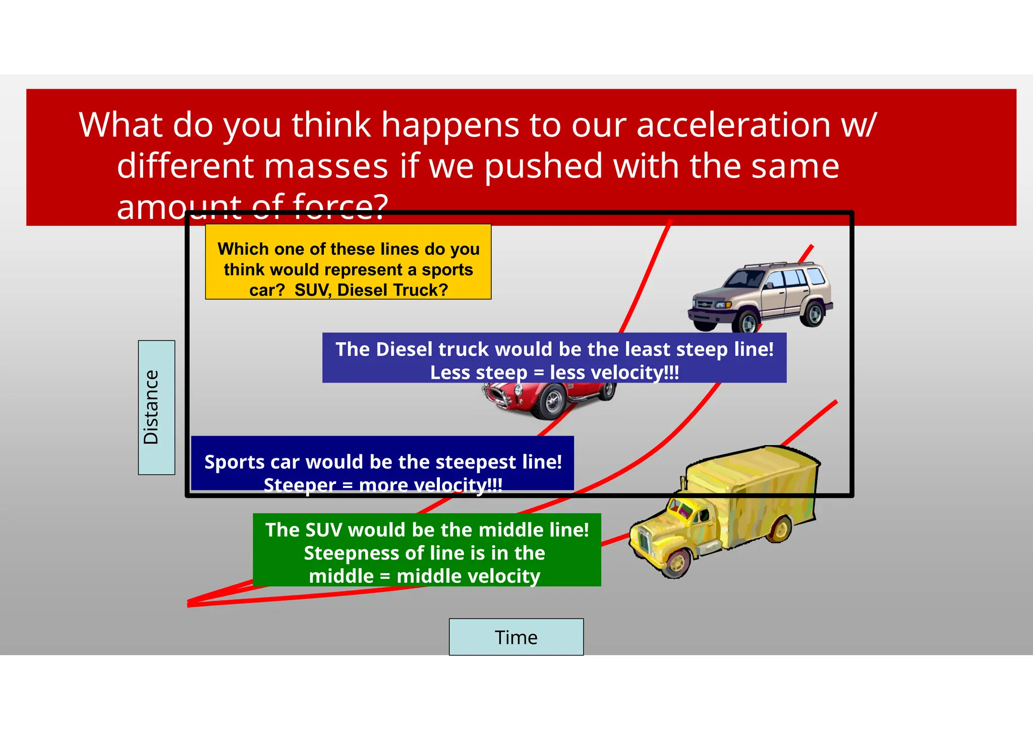 What do you think happens to our acceleration w/
different masses if we pushed with the same
amount of force?
Distance
Time
Which one of these lines do you
think would represent a sports
car? SUV, Diesel Truck?
Sports car would be the steepest line!
Steeper = more velocity!!!
The Diesel truck would be the least steep line!
Less steep = less velocity!!!
The SUV would be the middle line!
Steepness of line is in the
middle = middle velocity
 