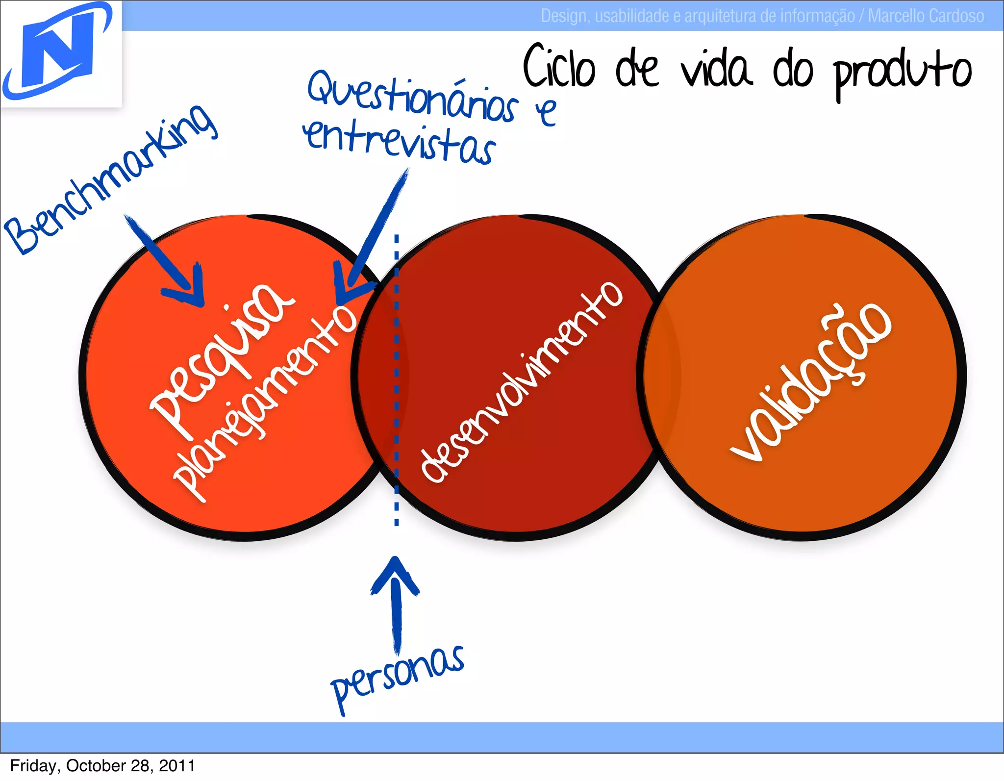 Design, usabilidade e arquitetura de informação / Marcello Cardoso



                           Questionários Ciclo de vida do produto
                                         e
        rking              entrevistas
    chma
 Ben




                                            to
              jam isa
                   to



                                          en




                                                                 o
            ne qu




                                                               çã
                 en



                                      lvim




                                                           lida
         pla pes




                                    vo
                                 sen




                                                         va
                               de




                            personas
Friday, October 28, 2011
 