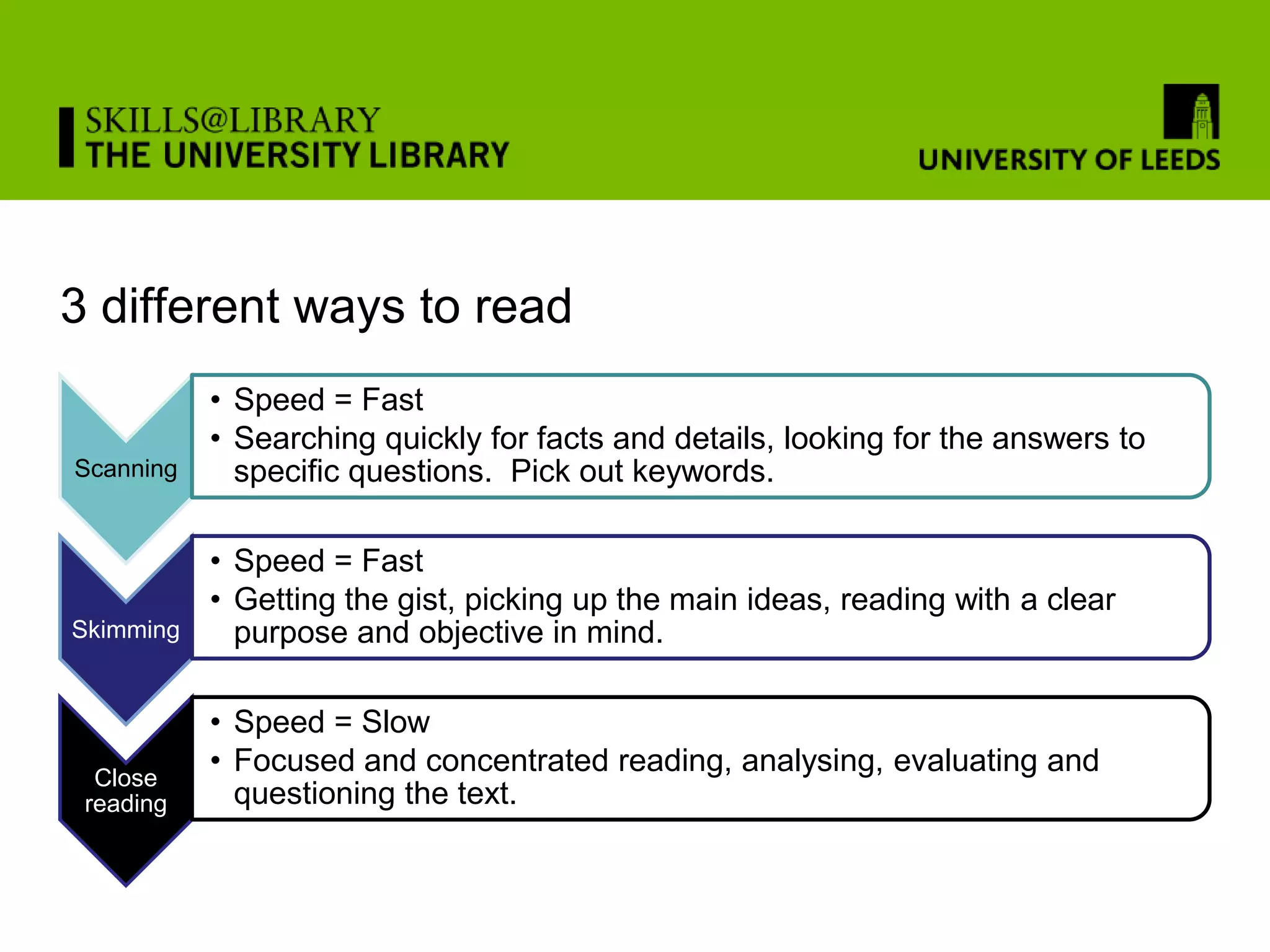 3 different ways to read
           • Speed = Fast
           • Searching quickly for facts and details, looking for the answers to
Scanning     specific questions. Pick out keywords.

           • Speed = Fast
           • Getting the gist, picking up the main ideas, reading with a clear
Skimming     purpose and objective in mind.

           • Speed = Slow
  Close
           • Focused and concentrated reading, analysing, evaluating and
 reading     questioning the text.
 