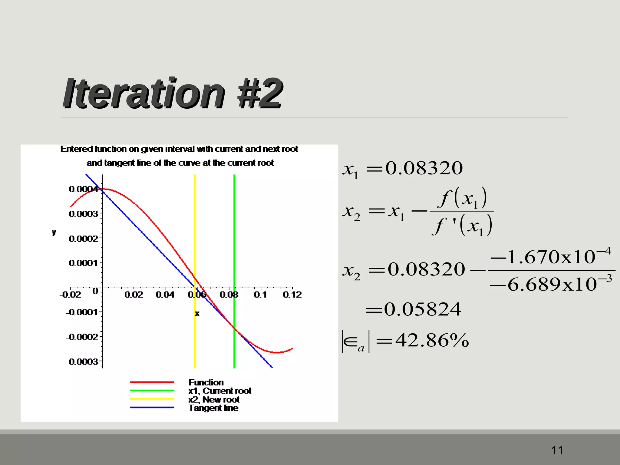 IItteerraattiioonn ##22 
0.08320 
x x f x 
1 
= 
= - - 
0.08320 1.670x10 
11 
( ) 
( ) 
0.05824 
42.86% 
- 
6.689x10 
' 
4 
3 
1 
2 
1 
2 1 
= 
Î = 
- 
= - 
- 
a 
x 
f x 
x 
 