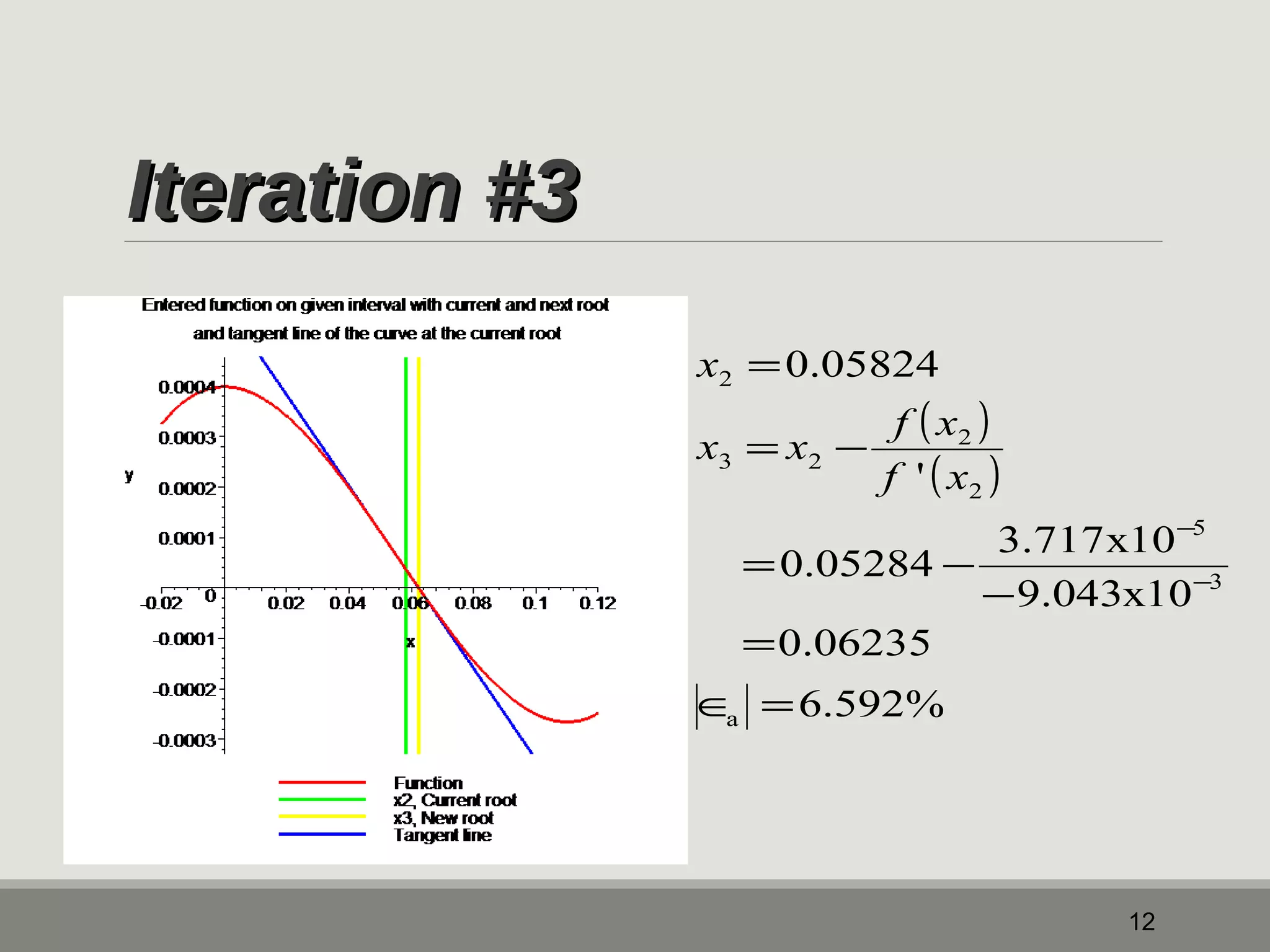 IItteerraattiioonn ##33 
0.05824 
2 
= 
x = x - 
f x 
0.05284 3.717x10 
12 
( ) 
( ) 
0.06235 
6.592% 
- 
9.043x10 
' 
2 
a 
3 
5 
2 
3 2 
= 
Î = 
- 
= - 
- 
f x 
x 
 