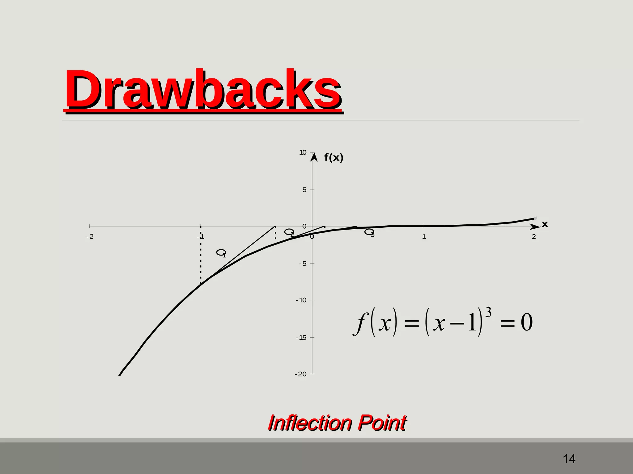 DDrraawwbbaacckkss 
14 
10 
5 
0 
f(x) 
-2 -1 0 1 2 
-5 
-10 
-15 
-20 
1 
2 3 
x 
f ( x) = ( x -1)3 = 0 
IInnfflleeccttiioonn PPooiinntt 
 