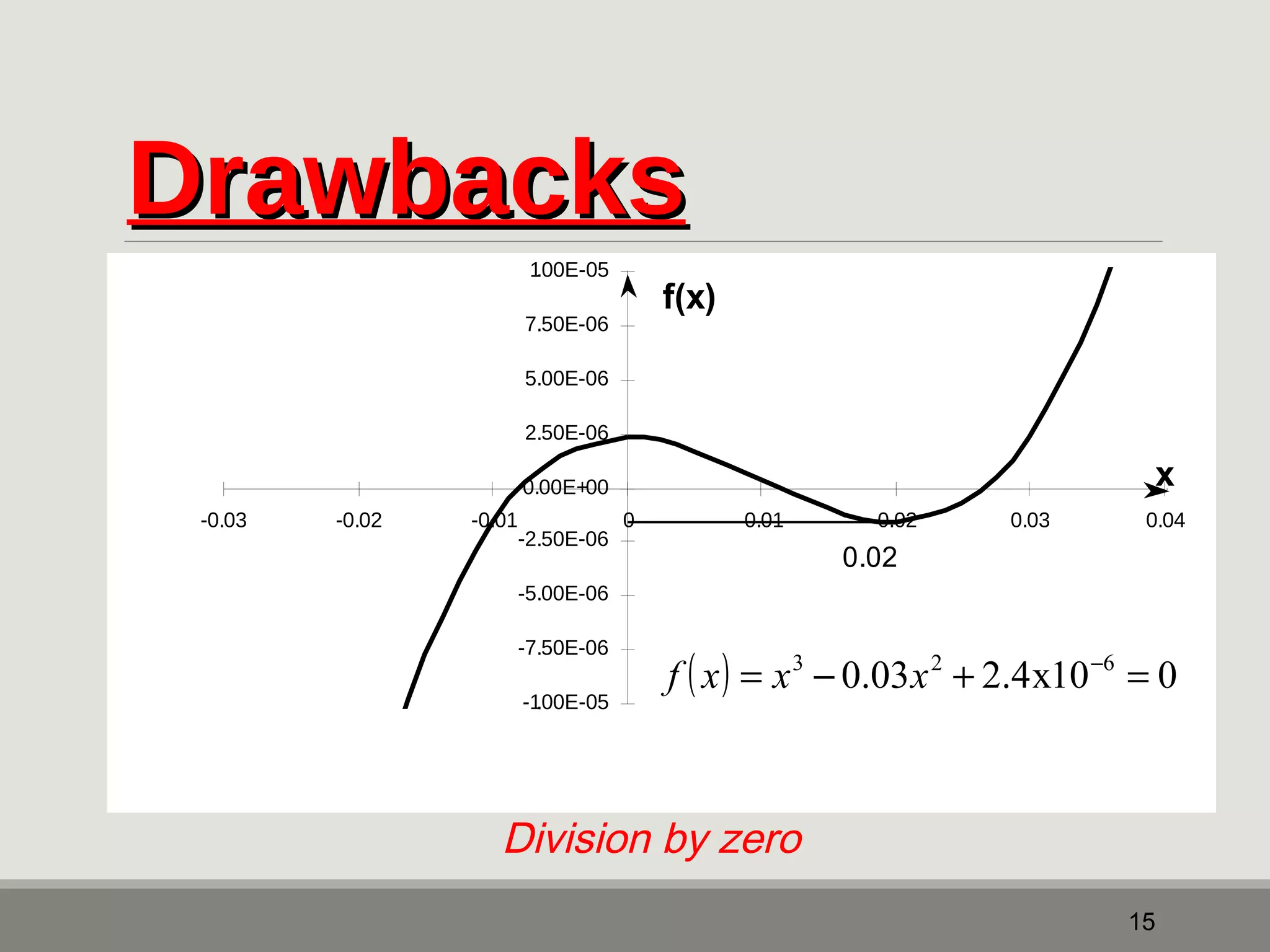 DDrraawwbbaacckkss 
-0.03 -0.02 -0.01 0 0.01 0.02 0.03 0.04 
f ( x) = x3 - 0.03x2 + 2.4x10-6 = 0 
15 
1.00E-05 
7.50E-06 
5.00E-06 
2.50E-06 
0.00E+00 
-2.50E-06 
-5.00E-06 
-7.50E-06 
-1.00E-05 
x 
f(x) 
0.02 
Division by zero 
 