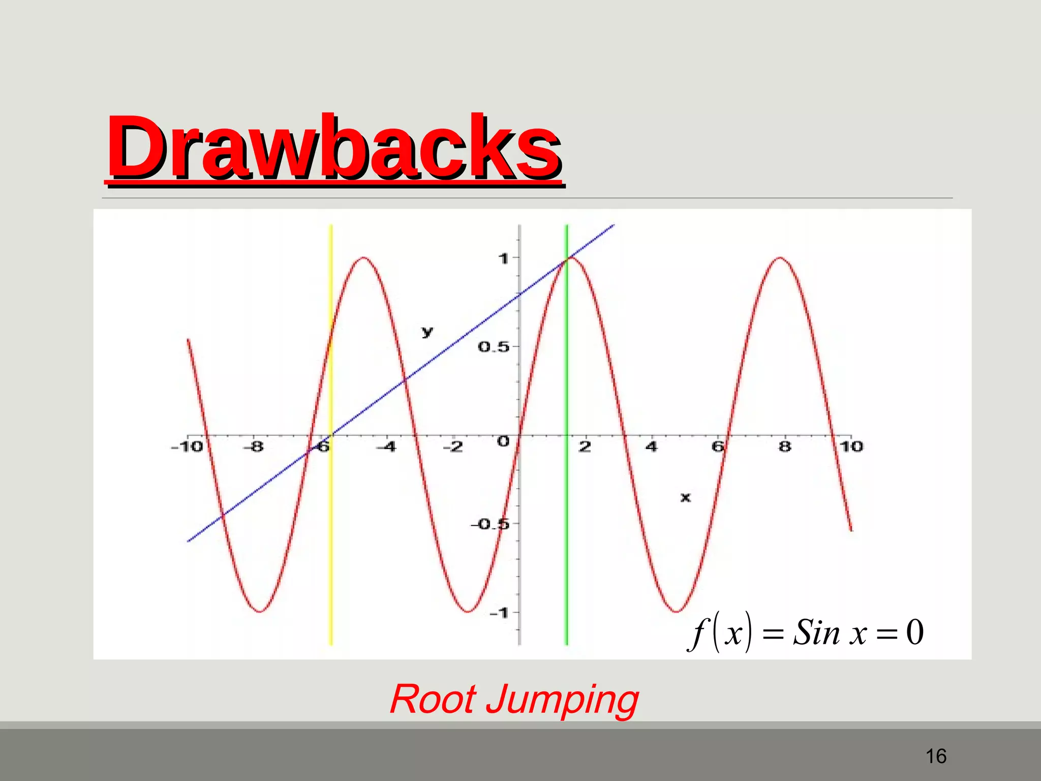 DDrraawwbbaacckkss 
16 
Root Jumping 
f ( x) = Sin x = 0 
 