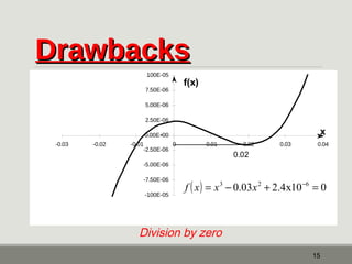 DDrraawwbbaacckkss 
-0.03 -0.02 -0.01 0 0.01 0.02 0.03 0.04 
f ( x) = x3 - 0.03x2 + 2.4x10-6 = 0 
15 
1.00E-05 
7.50E-06 
5.00E-06 
2.50E-06 
0.00E+00 
-2.50E-06 
-5.00E-06 
-7.50E-06 
-1.00E-05 
x 
f(x) 
0.02 
Division by zero 
 