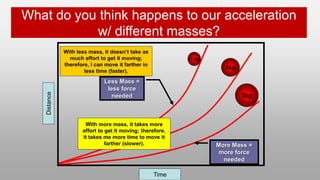What do you think happens to our acceleration
w/ different masses?
Distance
Time
Less Mass =
less force
needed
More Mass =...