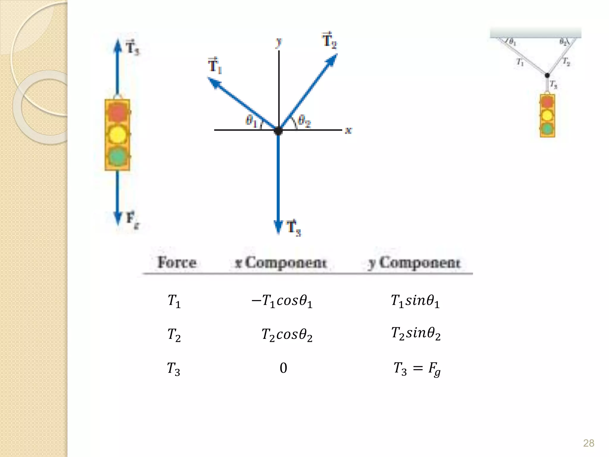 𝑇1
𝑇2
𝑇3
−𝑇1𝑐𝑜𝑠𝜃1 𝑇1𝑠𝑖𝑛𝜃1
𝑇2𝑐𝑜𝑠𝜃2 𝑇2𝑠𝑖𝑛𝜃2
0 𝑇3 = 𝐹
𝑔
28
 