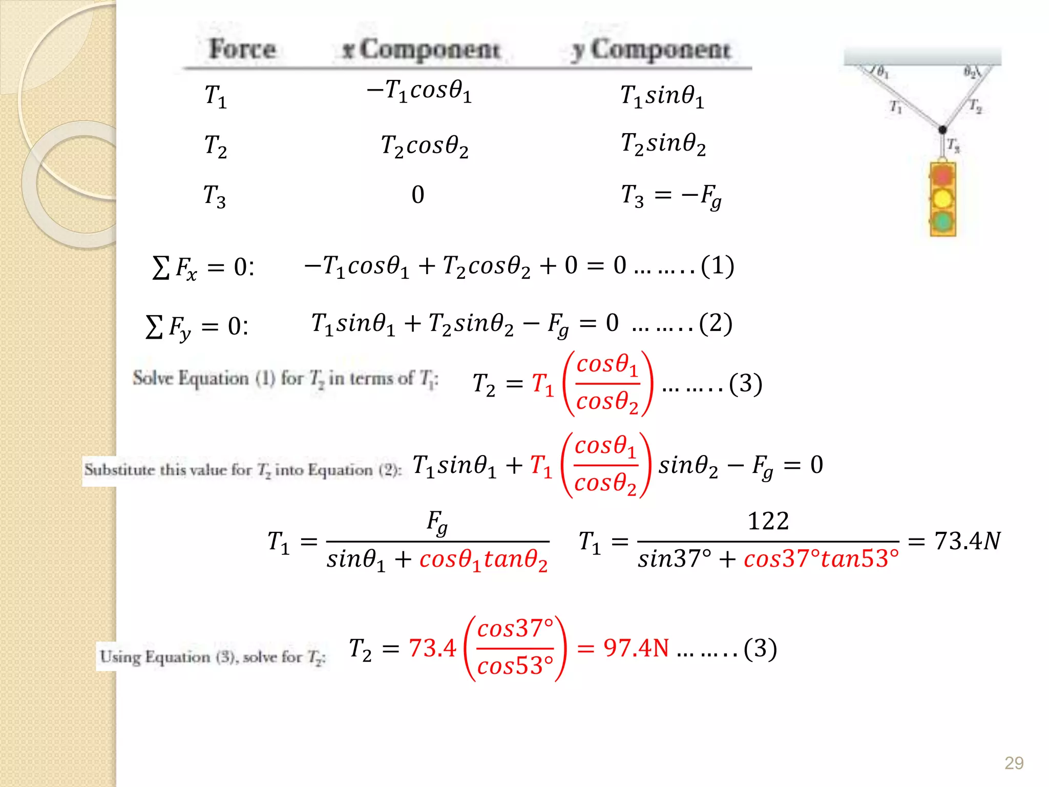 𝑇1
𝑇2
𝑇3
−𝑇1𝑐𝑜𝑠𝜃1 𝑇1𝑠𝑖𝑛𝜃1
𝑇2𝑐𝑜𝑠𝜃2 𝑇2𝑠𝑖𝑛𝜃2
0 𝑇3 = −𝐹
𝑔
𝐹𝑥 = 0: −𝑇1𝑐𝑜𝑠𝜃1 + 𝑇2𝑐𝑜𝑠𝜃2 + 0 = 0 … … . . (1)
𝐹𝑦 = 0: 𝑇1𝑠𝑖𝑛𝜃1 + 𝑇2𝑠𝑖𝑛𝜃2 − 𝐹
𝑔 = 0 … … . . (2)
𝑇2 = 𝑇1
𝑐𝑜𝑠𝜃1
𝑐𝑜𝑠𝜃2
… … . . (3)
𝑇1𝑠𝑖𝑛𝜃1 + 𝑇1
𝑐𝑜𝑠𝜃1
𝑐𝑜𝑠𝜃2
𝑠𝑖𝑛𝜃2 − 𝐹
𝑔 = 0
𝑇1 =
𝐹
𝑔
𝑠𝑖𝑛𝜃1 + 𝑐𝑜𝑠𝜃1𝑡𝑎𝑛𝜃2
𝑇1 =
122
𝑠𝑖𝑛37° + 𝑐𝑜𝑠37°𝑡𝑎𝑛53°
= 73.4𝑁
𝑇2 = 73.4
𝑐𝑜𝑠37°
𝑐𝑜𝑠53°
= 97.4N … … . . (3)
29
 