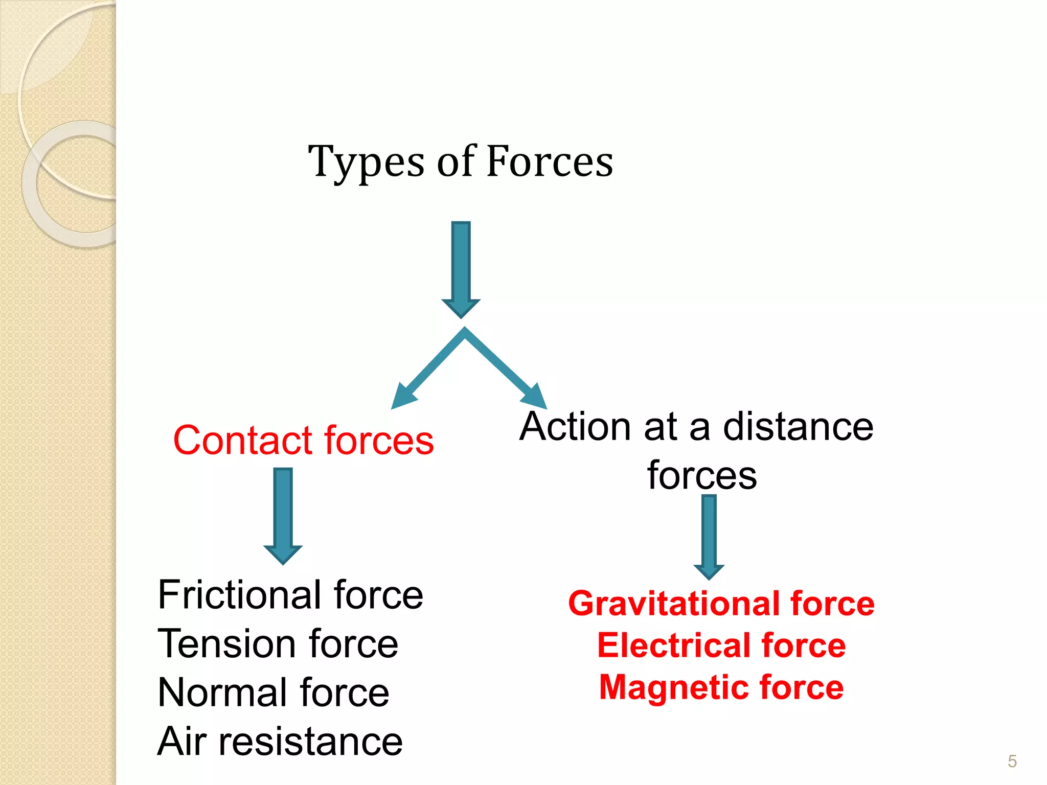 Types of Forces
Contact forces Action at a distance
forces
Frictional force
Tension force
Normal force
Air resistance
Gravitational force
Electrical force
Magnetic force
5
 