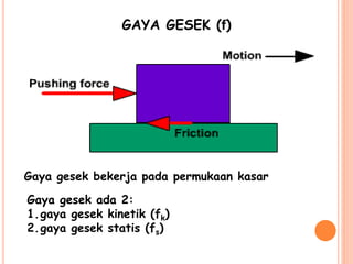 GAYA GESEK (f)
Gaya gesek bekerja pada permukaan kasar
Gaya gesek ada 2:
1.gaya gesek kinetik (fk)
2.gaya gesek statis (fs)
 