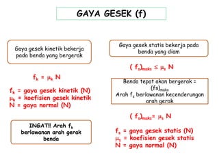 GAYA GESEK (f)
fk = k N
( fs)maks= s N
INGAT!! Arah fk
berlawanan arah gerak
benda
Gaya gesek kinetik bekerja
pada benda yang bergerak
fk = gaya gesek kinetik (N)
k = koefisien gesek kinetik
N = gaya normal (N)
Gaya gesek statis bekerja pada
benda yang diam
fs = gaya gesek statis (N)
s = koefisien gesek statis
N = gaya normal (N)
( fs)maks  s N
Benda tepat akan bergerak =
(fs)maks
Arah fs berlawanan kecenderungan
arah gerak
 