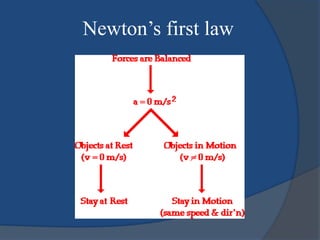 Newton’s first law 
 