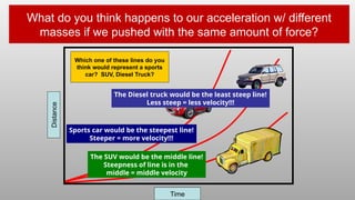 What do you think happens to our acceleration w/ different
masses if we pushed with the same amount of force?
Distance
Time
Which one of these lines do you
think would represent a sports
car? SUV, Diesel Truck?
Sports car would be the steepest line!
Steeper = more velocity!!!
The Diesel truck would be the least steep line!
Less steep = less velocity!!!
The SUV would be the middle line!
Steepness of line is in the
middle = middle velocity
 