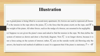 Illustration
(a) A grand piano is being lifted to a second-story apartment. (b) Arrows are used to represent all forces:
𝑇 is the tension in the rope above the piano, 𝐹𝑇 is the force that the piano exerts on the rope, and 𝑊 is
the weight of the piano. All other forces, such as the nudge of a breeze, are assumed to be negligible.
(c) Suppose we are given the piano’s mass and asked to find the tension in the rope. We then define the
system of interest as shown and draw a free-body diagram. Now 𝐹𝑇 is no longer shown, because it is
not a force acting on the system of interest; rather, 𝐹𝑇 acts on the outside world. (d) Showing only the
arrows, the head-to-tail method of addition is used. It is apparent that if the piano is stationary, 𝑇 = −𝑊
 