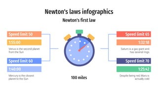 Newton's laws infographics
1:40:00
Mercury is the closest
planet to the Sun
Speed limit 60
1:25:42
Despite being red, Mars is
actually cold
Speed limit 70
1:32:18
Saturn is a gas giant and
has several rings
Speed limit 65
1:55:00
Venus is the second planet
from the Sun
Speed limit 50
100 miles
Newton's first law
 