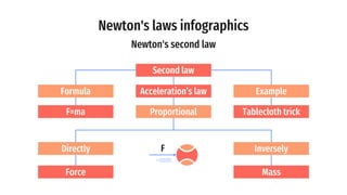 Newton's laws infographics
Second law
Acceleration’s law Example
Tablecloth trick
Proportional
Formula
F=ma
Directly Inversely
Force Mass
F
Newton's second law
 