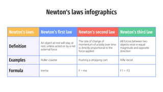 Newton's laws infographics
Newton’s laws Newton’s first law Newton’s second law Newton’s third law
Definition
An object at rest will stay at
rest, unless acted on by a net
external force
The rate of change of
momentum of a body over time
is directly proportional to the
force applied
All forces between two
objects exist in equal
magnitude and opposite
direction
Examples Roller coaster Pushing a shopping cart Rifle recoil
Formula Inertia F = ma F1 = -F2
 